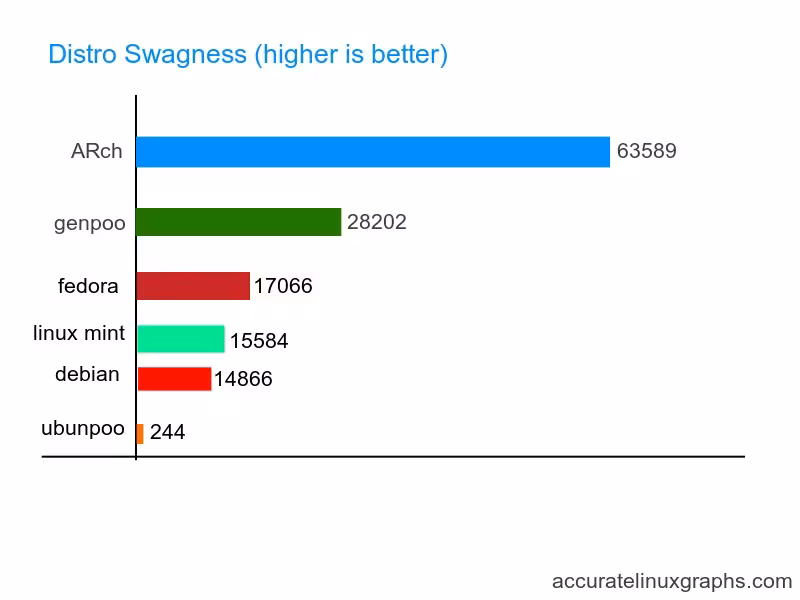 distro swagness graph