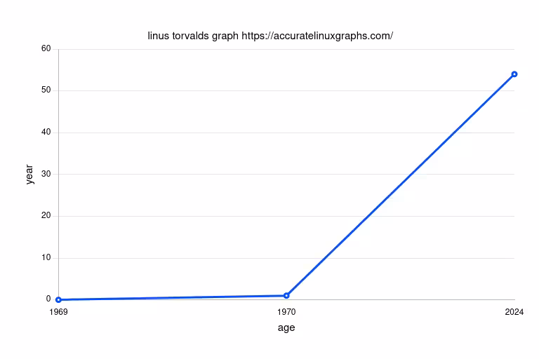 linus torvalds graph