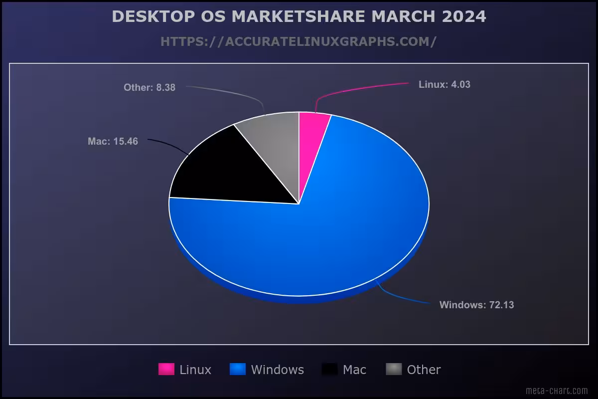 market share graph