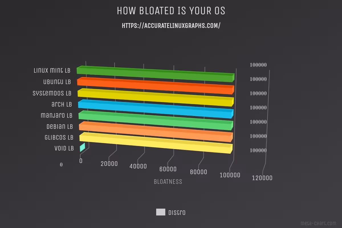 os bloat graph